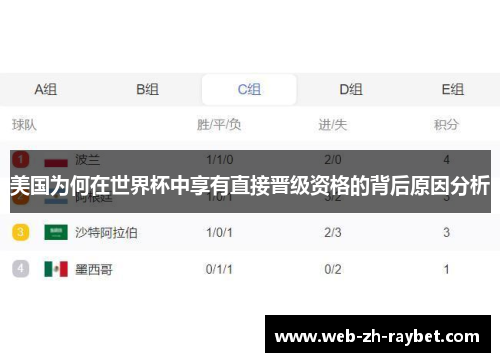 美国为何在世界杯中享有直接晋级资格的背后原因分析 美国为何在世界杯中享有直接晋级资格的背后原因分析